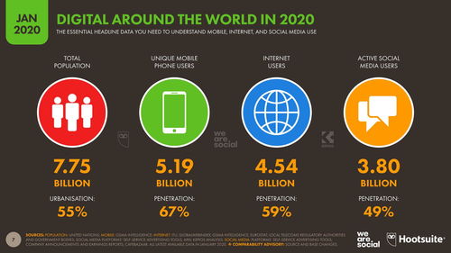 wearesocial 2020年中国地区数字报告