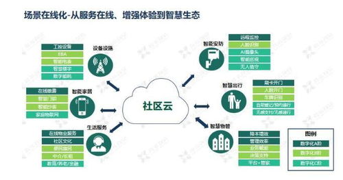 科技赋能 鑫苑服务数字化msp模型应用分享