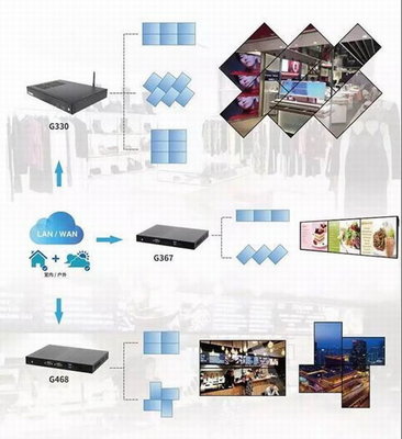 杰和科技G468媒体播放器助力四屏拼接数字标牌应用
